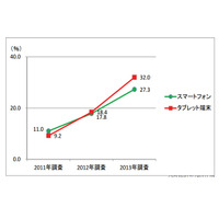 法人のタブレット端末導入比率、30％を超える……2011年の9.2％から3.5倍に 画像