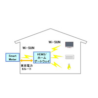 NICT主導の国際規格「Wi-SUN」、東電の次世代電力量計「スマートメーター」に採用 画像