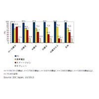 家庭市場、タブレット所有率は20.1％……スマートフォン所有率は49.8％ 画像