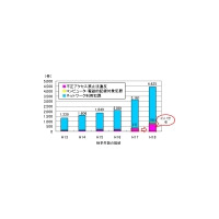 NTT西日本、セキュリティ事故対応サービスを提供開始〜証拠の保全から解決策の提案まで 画像