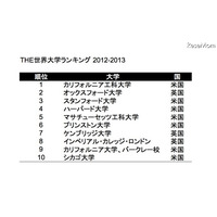 THE世界大学ランキング…東大、京大の国際性ポイント上昇 画像