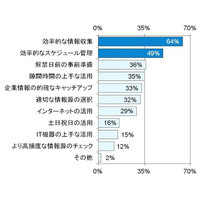 就活の短期化に対策…タブレットで第1志望の合格率が1.64倍?! 画像