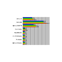 【スピード速報】ひかりONEがダウン速度で60Mbps超、Bフレッツ・CATV・無線も増速 画像