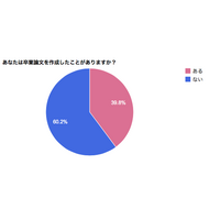 卒論と就活の両立は可能か……約76％が「可能」と回答 画像