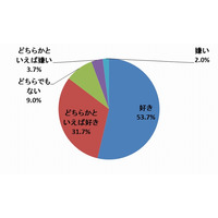 野菜をたっぷり食べたい！　「好き」過半数なのに、3人に1人が「不足」 画像