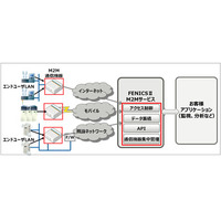 富士通、多種多様なネットワークに簡単に接続できるM2Mサービスを開発 画像