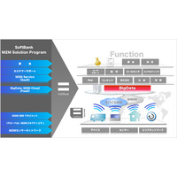 ソフトバンクグループ、企業向けに「ソフトバンク M2M ソリューション プログラム」提供開始 画像