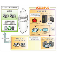 富士通マーケ、中小企業向けクラウドストレージ「AZCLOUDファイルサーバ」提供開始 画像