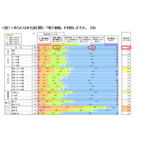 電子書籍、6割以上が「知ってるが利用しようとは思わない」 画像