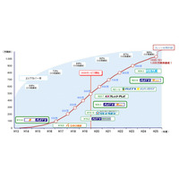 フレッツ光が1,000万契約を突破 画像