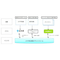 楽天がO2Oを強化、ポイントサービス「スマポ」のスポットライトを子会社に 画像