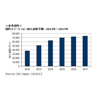 国内スマホ加入者数、5000万人を突破……2014年には6277万人に、iOS比率が上昇 画像