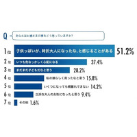 20代女性が信頼して相談できる相手、第1位は「母親」 画像