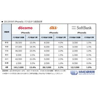 新型iPhone発売で各キャリアの状況は？MMD研究所、スマホの“パケ詰まり”調査を実施 画像