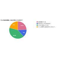 テレビCMのあいだ、「スマホで何かしている」4割以上……「CMを見る」2割強を上回る 画像