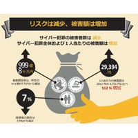 サイバー犯罪の被害額、日本では1年で5倍に……シマンテック調べ 画像