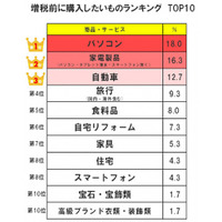 増税前に買いたいもの、トップはパソコン 画像