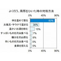 風邪対策“ご当地あるある”民間療法 画像