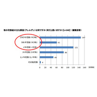 花粉症ランナーにとって“スポーツの秋＝花粉症の秋”?! 画像