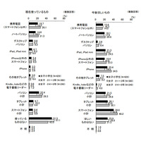 女子小4～6年生、スマホ使用率は9％……目的はゲーム、「今後ほしい」48％ 画像