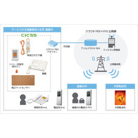 クラウドPBXとPHSを使った、高齢者住まい向け「ナースコール連携サービス」開始 画像