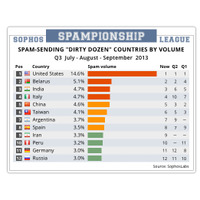 スパム送信国ワースト12、新たにイランが9位にランクイン……ソフォス調べ 画像