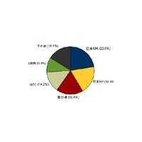 IDC、国内サーバー市場動向を発表！IBMが2四半期ぶりに首位、2位は日本HP 画像