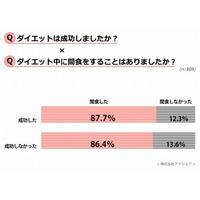 ダイエットに間食の我慢は不要だった!?　成功者「間食経験あり」約9割も 画像