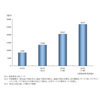 スマホEC、2013年市場規模は1兆3,469億円……2014年には2兆円超の予測　矢野経済研 画像