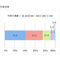 60代以上の4割がロコモ予備軍!? その一方で6割が「体力に自信あり」 画像