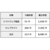 ソフトウェア脆弱性関連情報の届出は増加傾向 画像