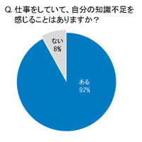 平成生まれ「仕事上で知識不足を実感」9割に……日々の情報収集に工夫を 画像