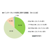 ネットで困った経験、4割近く……「パスワード忘れ」と「迷惑メール」がトップ2 画像