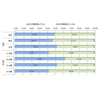 SNSのプロフィール写真を加工している割合　アドビ調べ 画像