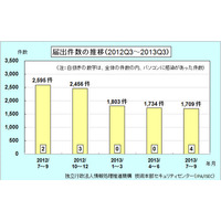 スマホのワンクリック請求に関する相談が急増 画像