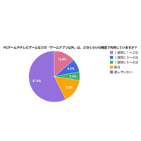 高いか？低いか？　“PCや専用機ではゲームしない”スマホユーザーは57.4％ 画像