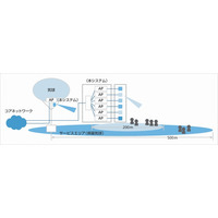 ソフトバンクモバイル、より多人数が安定接続しやすい屋外Wi-Fiシステムを開発 画像