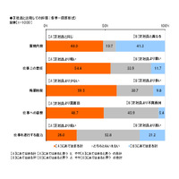 有期契約労働者は、正社員に対し何を感じているのか？……労働条件、イメージなど比較 画像