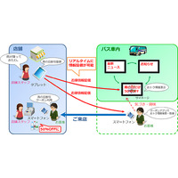 路線バスとスマホが連携、国内初「地域密着型O2Oサービス」……岡山市でKDDIが実験 画像