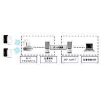 三井情報、スマホ＋Wi-Fiによる動線分析ソリューションを提供開始 画像