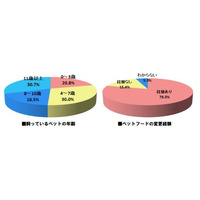 ペットフードを変えるタイミングは「年齢」？…ペットフードに関する意識調査 画像