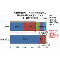 メーク落とし…8割が肌への負担を実感、2人に1人がメークしたまま就寝 画像