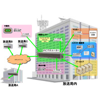 NHK、高機能IPビデオルーターを開発……使用状況に応じ帯域制御が可能 画像