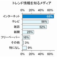 スマホ拡大で変化する、トレンディ女子の情報源……オススメの最新アプリ 画像