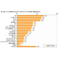 働く女性のストレスに関する調査…食べて解消、いくら使うか？ 画像