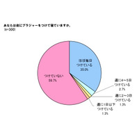 寝るときブラつける？ つけない？…夜の新習慣 画像