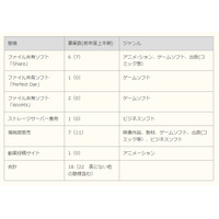 2013年度上半期の著作権侵害、ACCSが対策支援した刑事事件は17件 画像