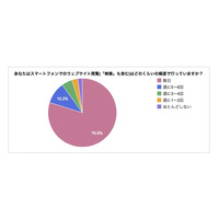 スマホでのウェブサイト閲覧、頻度はPCの約2倍 画像