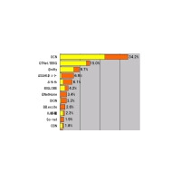 【スピード速報】《九州＆沖縄のISPシェア》トップのOCNを光で追うQTNet/BBIQ 画像