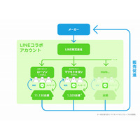 LINE、ローソン・マツモトキヨシと「LINEコラボアカウント」開始……O2O活用 画像